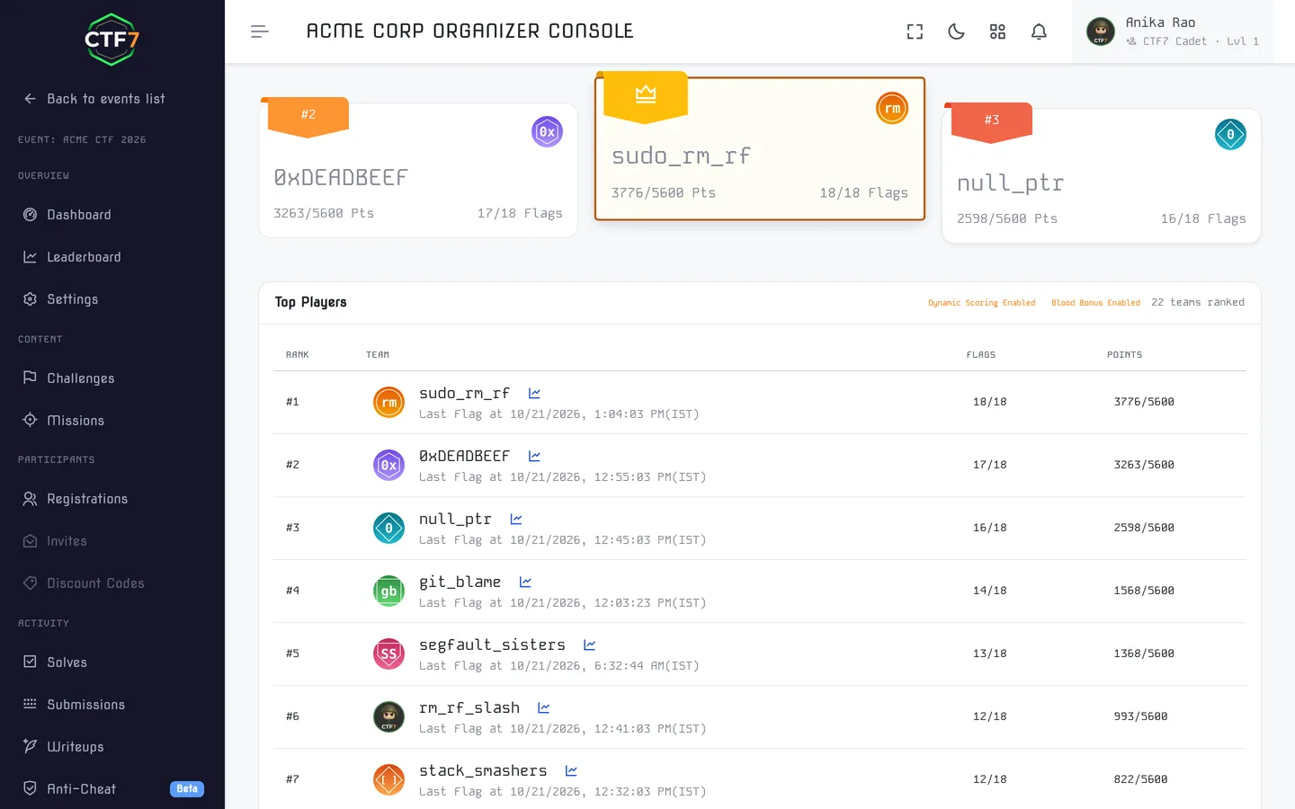 Live scoreboard ranking 22 teams by points and flags solved, with dynamic scoring and blood bonus enabled