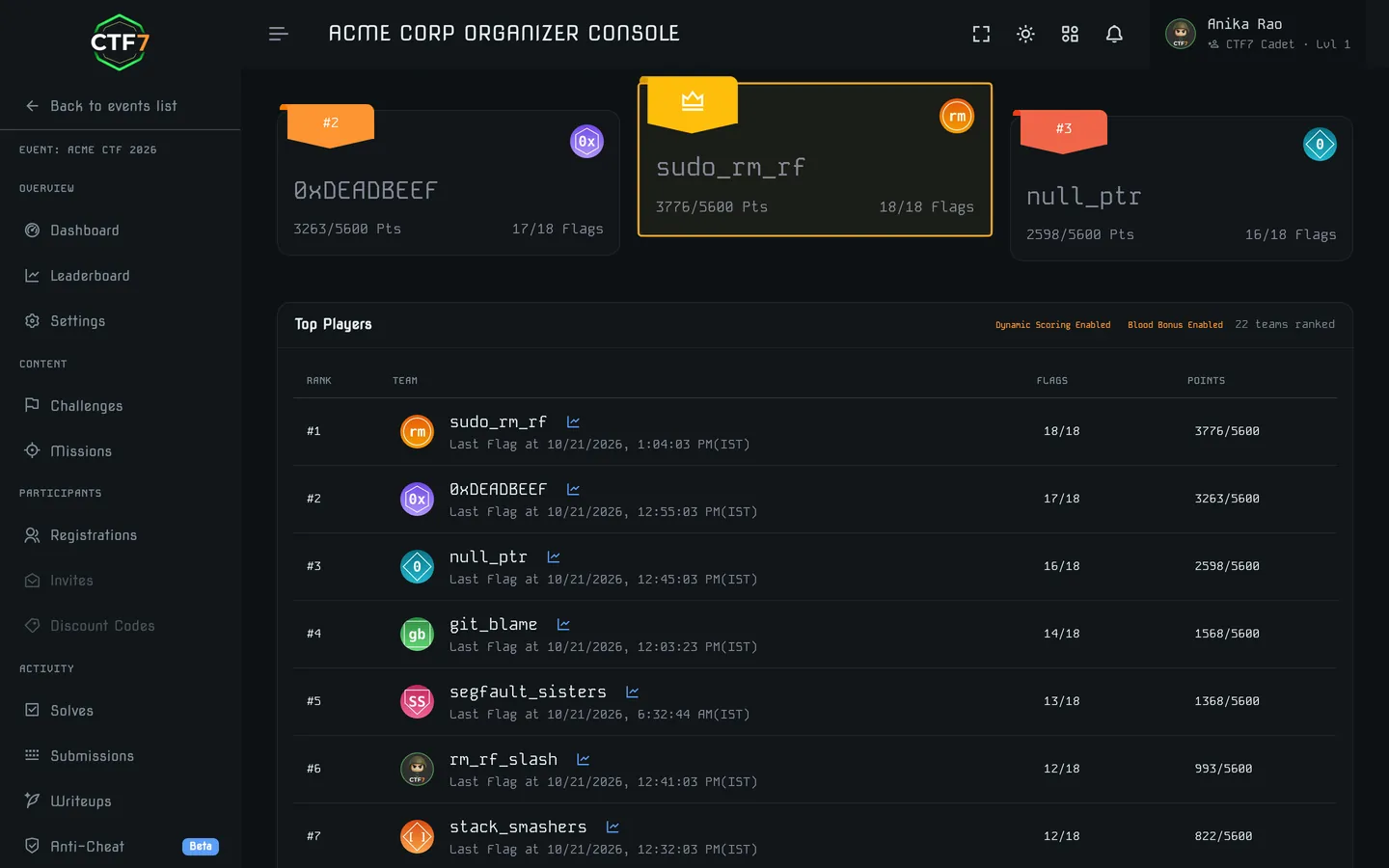Live scoreboard ranking 22 teams by points and flags solved, with dynamic scoring and blood bonus enabled